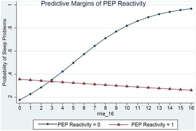 Children’s Autonomic Nervous System Reactivity Moderates the Relations between Family Adversity and Sleep Problems in Latino 5-Year Olds in the CHAMACOS Study